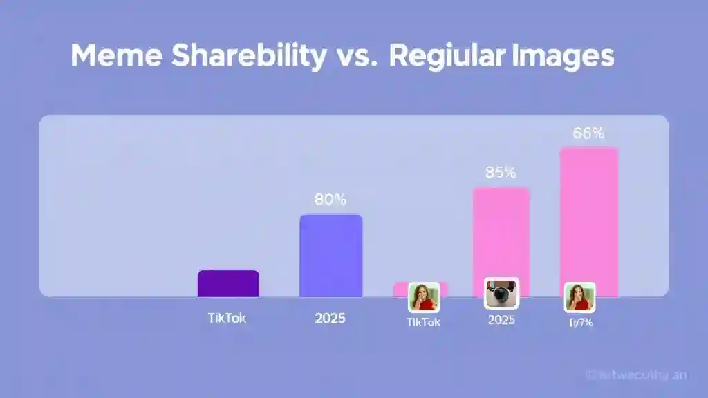 Infographic showing memes have 65% higher shareability than regular images in 2024, rising to 80% in 2025 across TikTok, X, and Instagram.