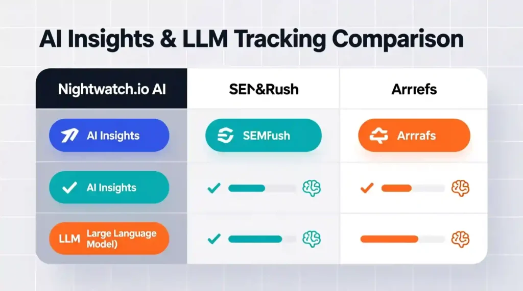 Comparison of Nightwatch.io AI with SEMrush and Ahrefs for SEO tools in 2025.