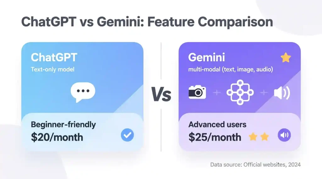 ChatGPT vs Gemini feature comparison infographic.