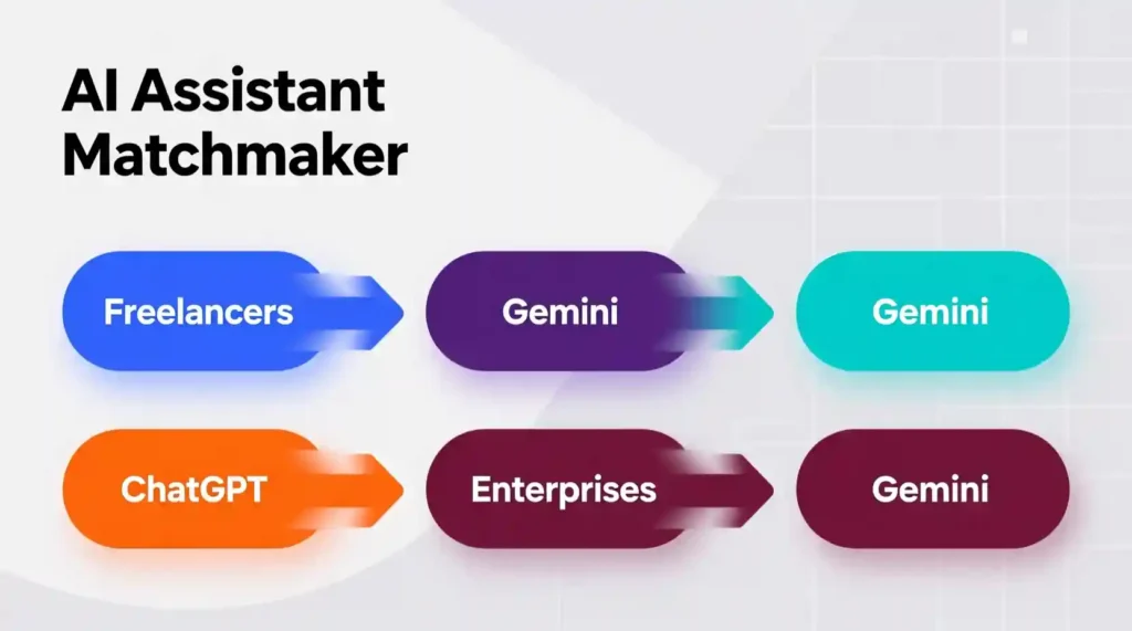 Flowchart showing which users should choose ChatGPT vs Gemini