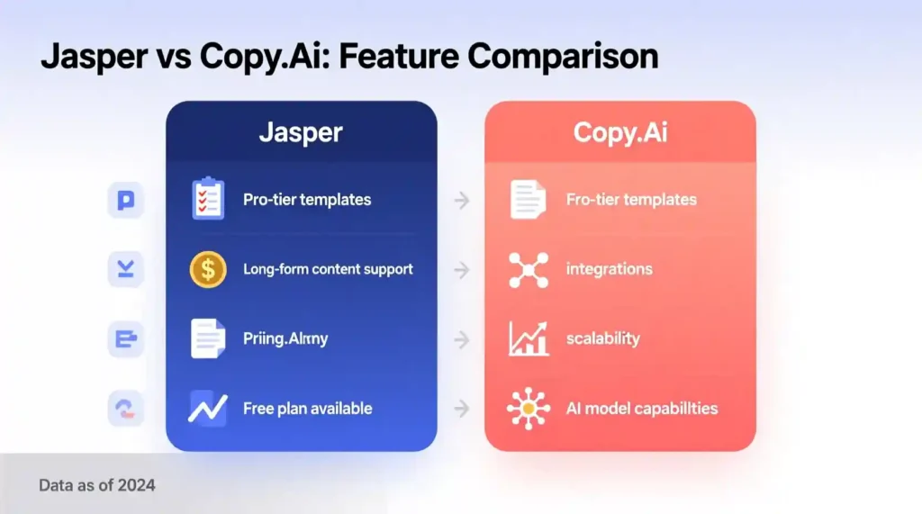 Infographic showing Jasper vs Copy.ai feature comparison