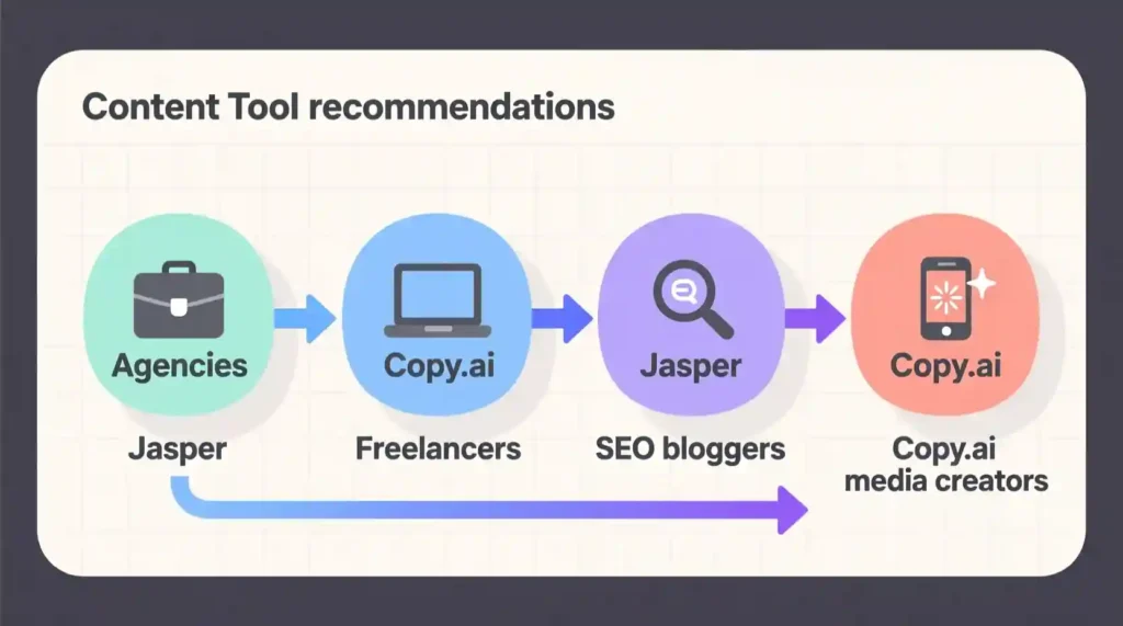 Flowchart guide to choosing between Jasper vs Copy.ai