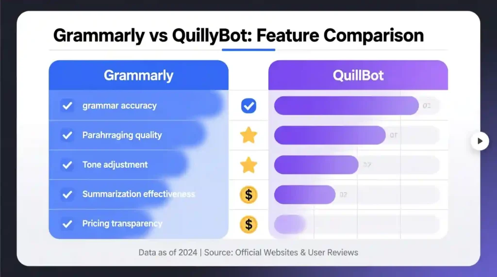 Feature-by-feature comparison of Grammarly vs QuillBot