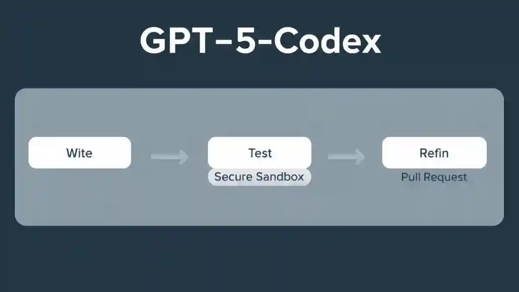 GPT-5-Codex iterative coding workflow with sandbox security