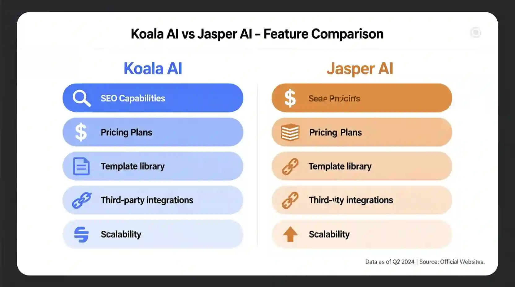 Koala AI vs Jasper AI feature comparison chart 2025