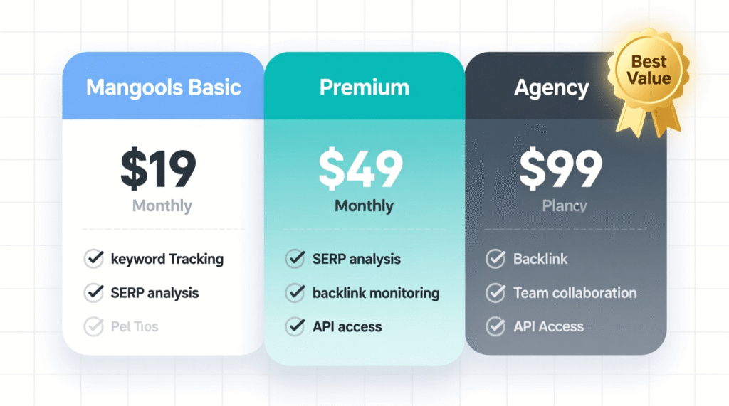 Mangools KWFinder pricing plans compared to Ahrefs and Semrush