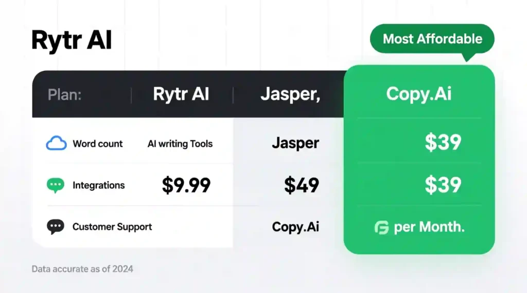 Rytr AI pricing comparison vs Jasper and Copy.ai in 2025