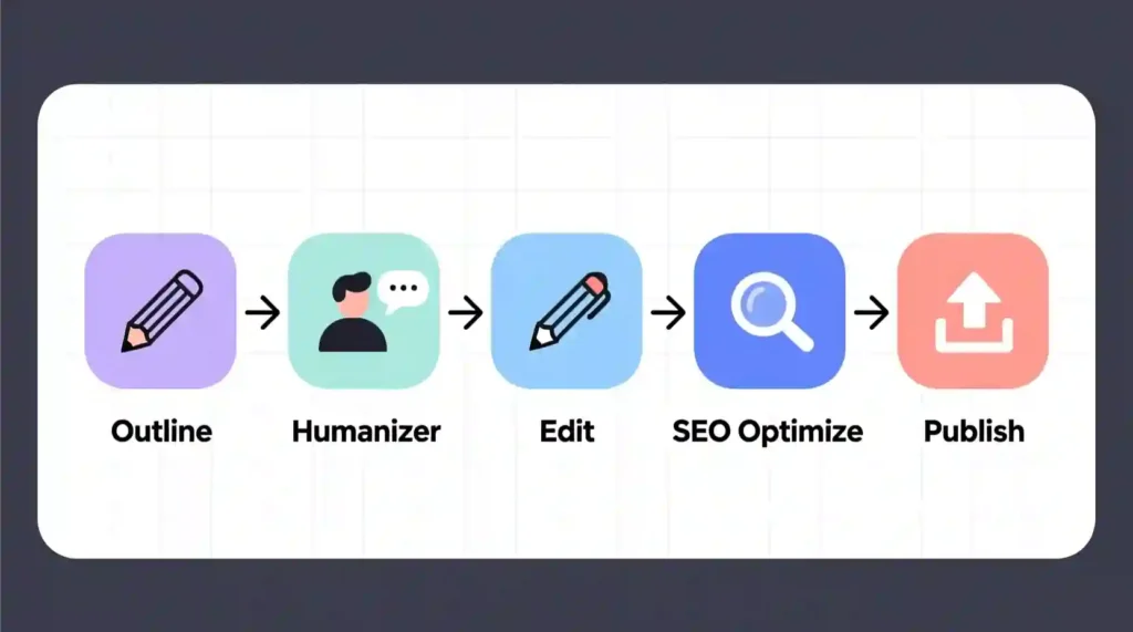 Step-by-step guide to using ContentBot AI for content creation and publishing.