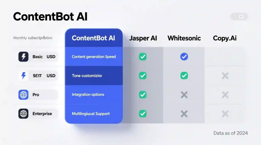 ContentBot AI writing workflow automation and content generation interface.
