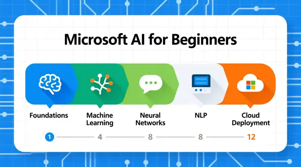 “Microsoft AI for Beginners 12-week learning roadmap infographic”