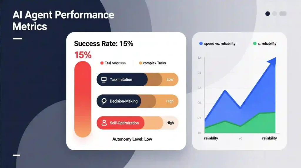 Infographic showing Devin AI success rate and autonomy comparison