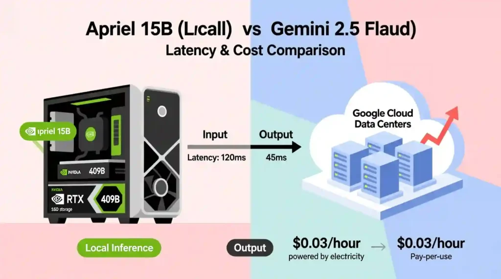“Benchmark comparison chart between Apriel 15B and Google Gemini 2.5 Flash showing reasoning and efficiency scores.”