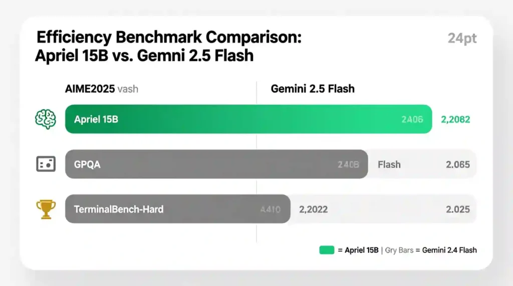 “Diagram comparing Apriel 15B local GPU deployment with Gemini 2.5 Flash cloud architecture.”