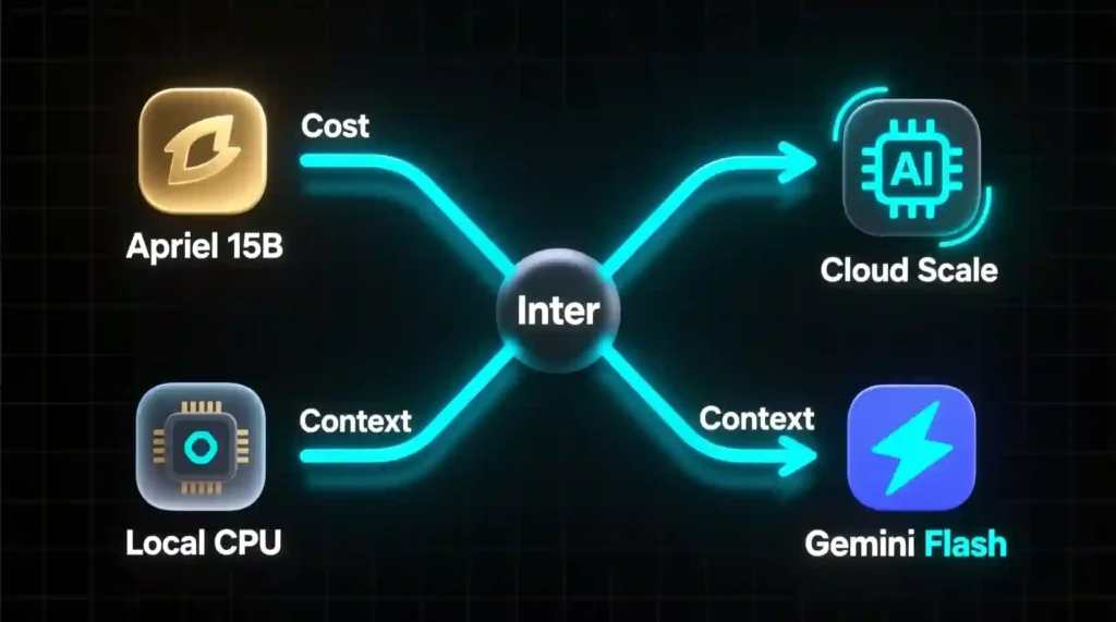“Flowchart guiding users to choose between Apriel 15B or Google Gemini 2.5 Flash based on needs.”