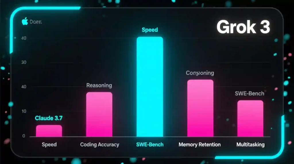 “Performance benchmark chart comparing Grok 3 and Claude 3.7 in speed, accuracy, and reasoning.”