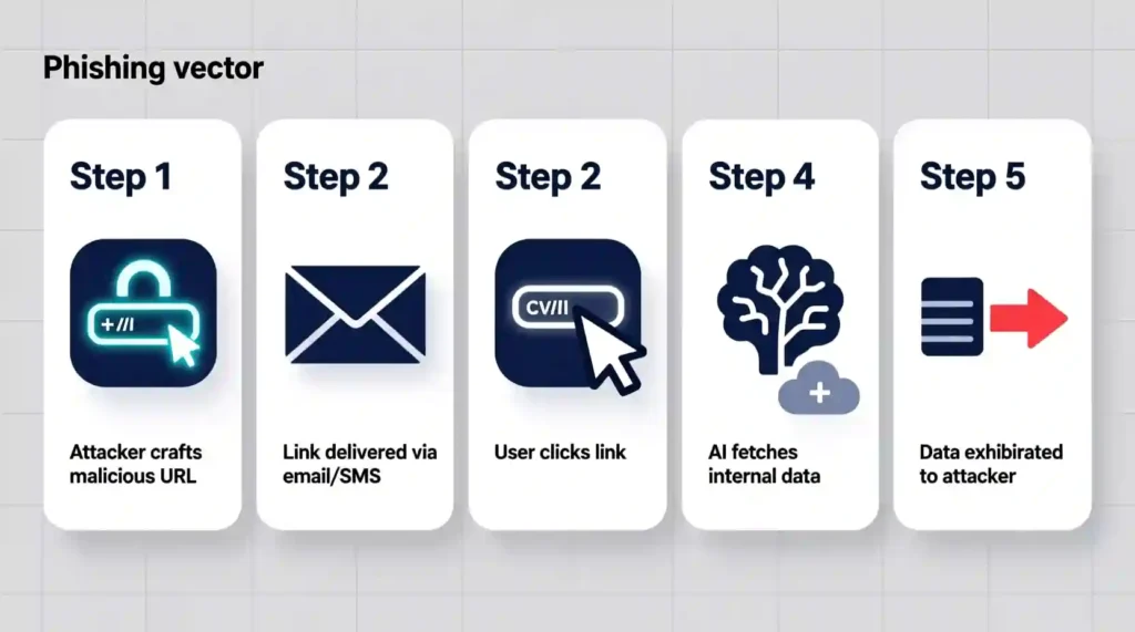 Diagram showing a URL query containing a hidden prompt that accesses connectors.