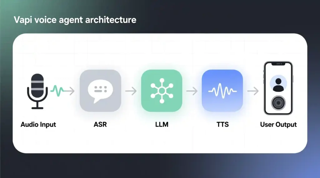 “Vapi architecture diagram showing real-time ASR, LLM, and TTS connection flow.”
