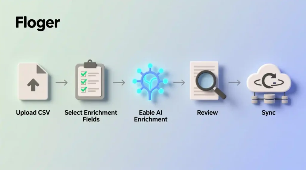 “Floqer AI data enrichment workflow steps infographic.”