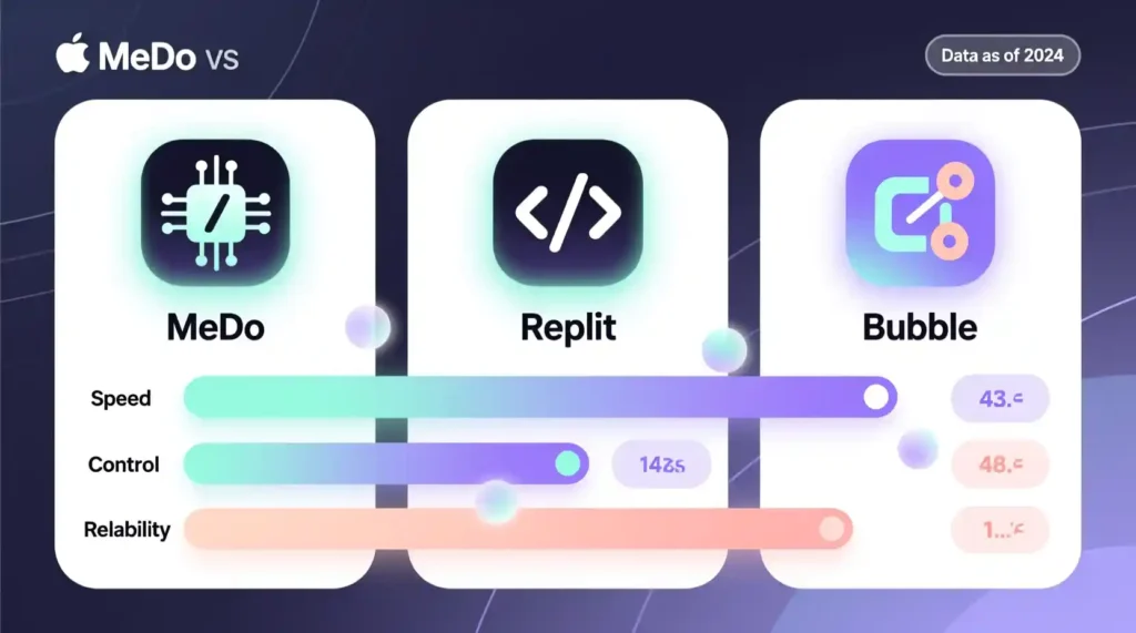 “Comparison infographic of MeDo vs Replit vs Bubble highlighting speed and control.”