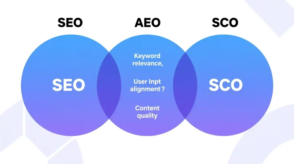 “Infographic comparing SEO, AEO, and SCO strategies in 2025.”