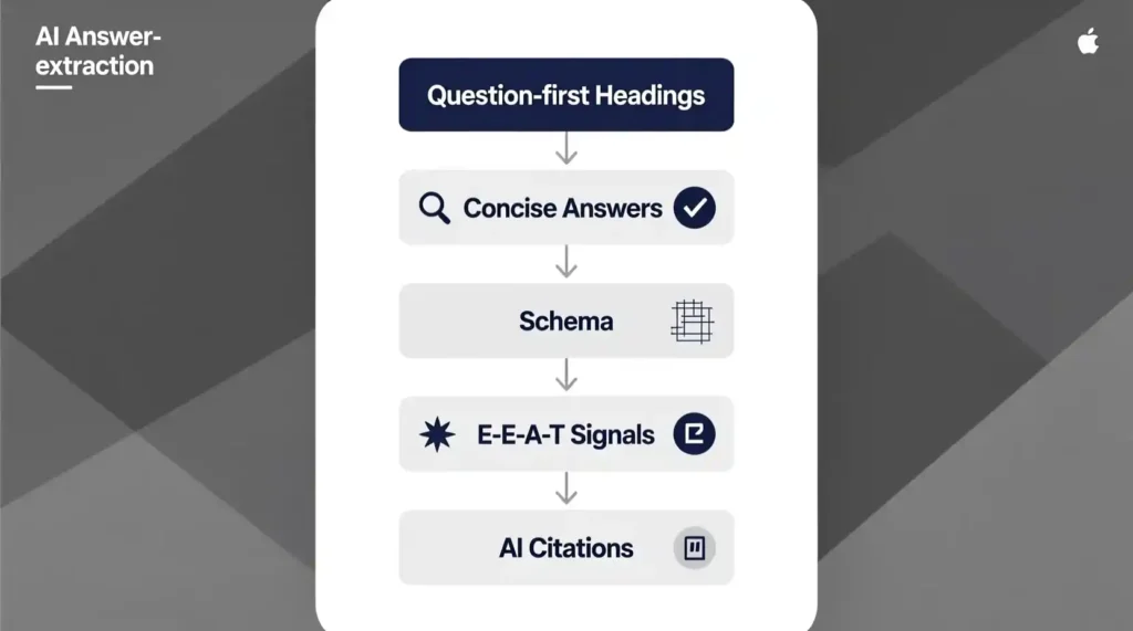 “Flowchart showing how Answer Engine Optimization helps AI extract answers.”