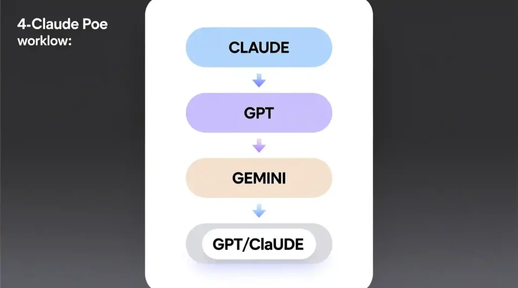 “Infographic showing the Claude to GPT to Gemini assembly-line workflow in Poe AI.”