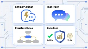 “Blueprint showing the instruction format for creating viral custom Poe bots.”